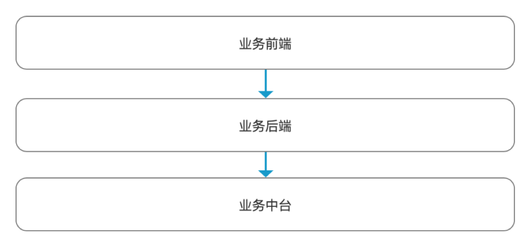 最实用的中台入门介绍